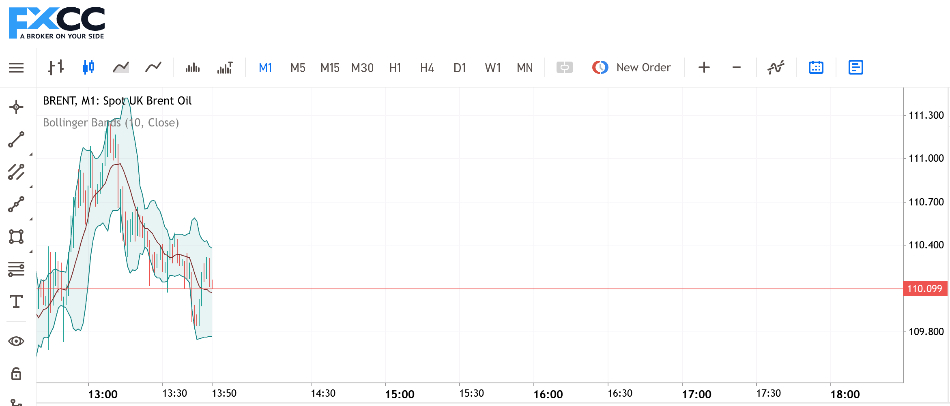 Gráfico MT5 a través de una cuenta FXCC