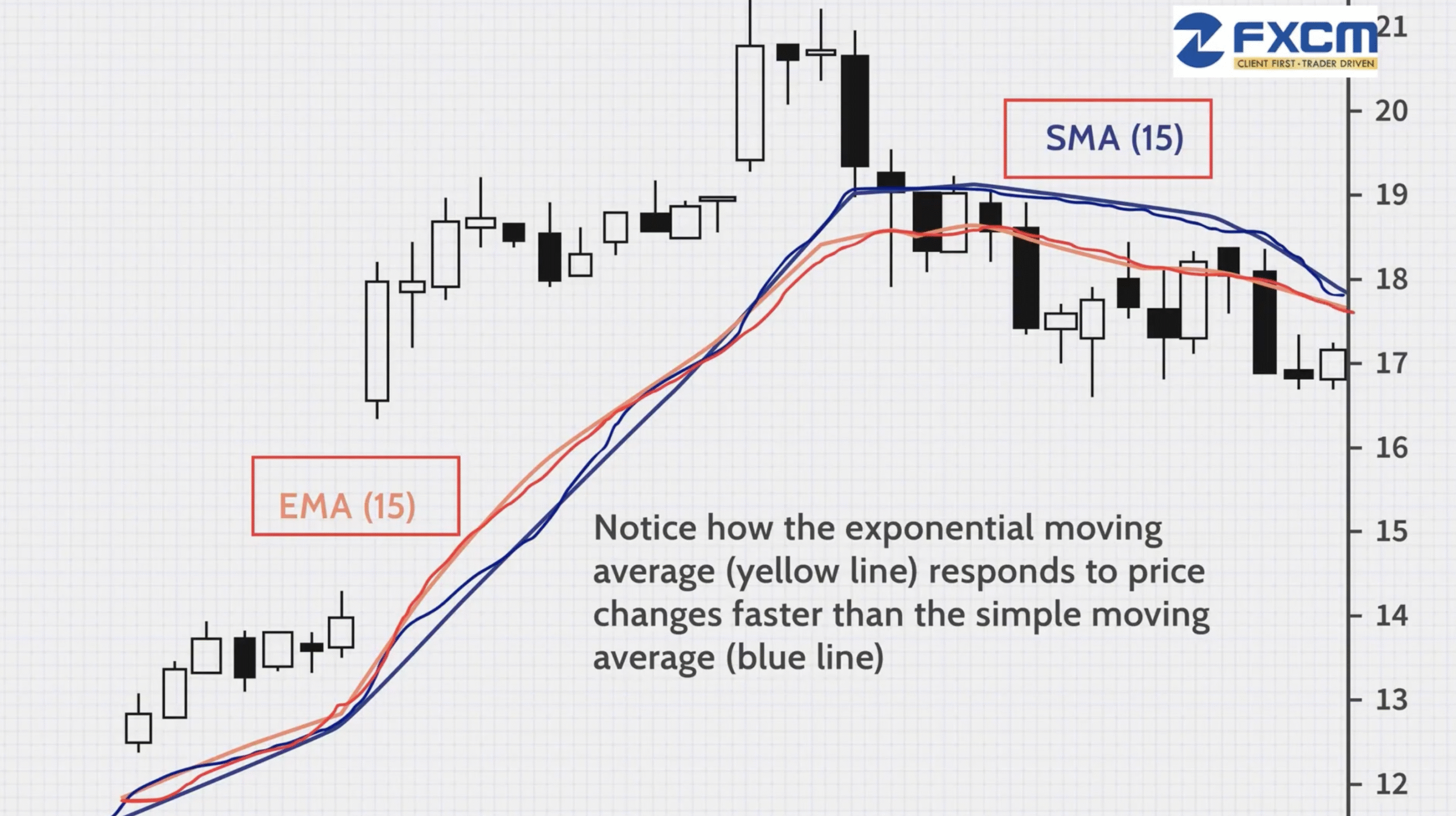 Screenshot showing an FXCM educational video