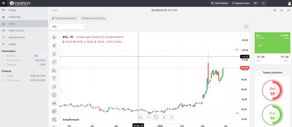 Gráfico en la plataforma web de InstaForex