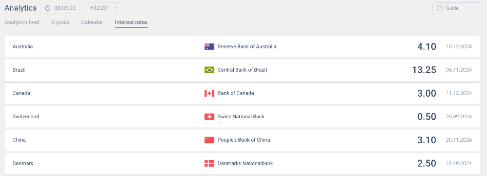 Información desactualizada sobre tasas de interés en LiteFinance EU