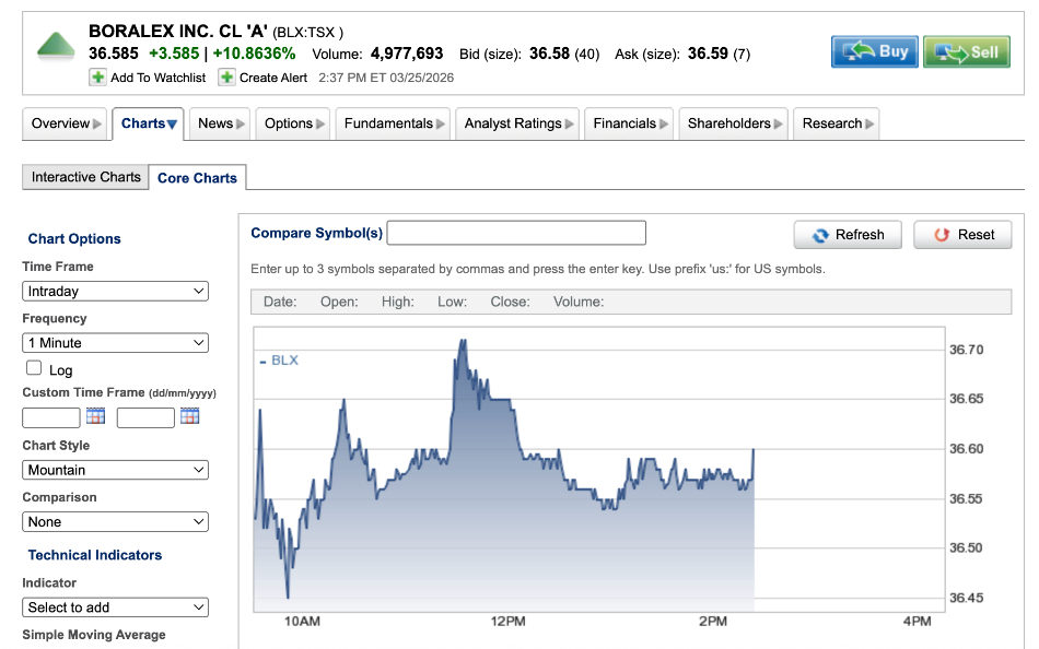 Price chart in Qtrade platform