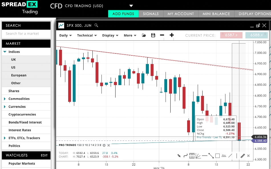 Spreadex trading chart