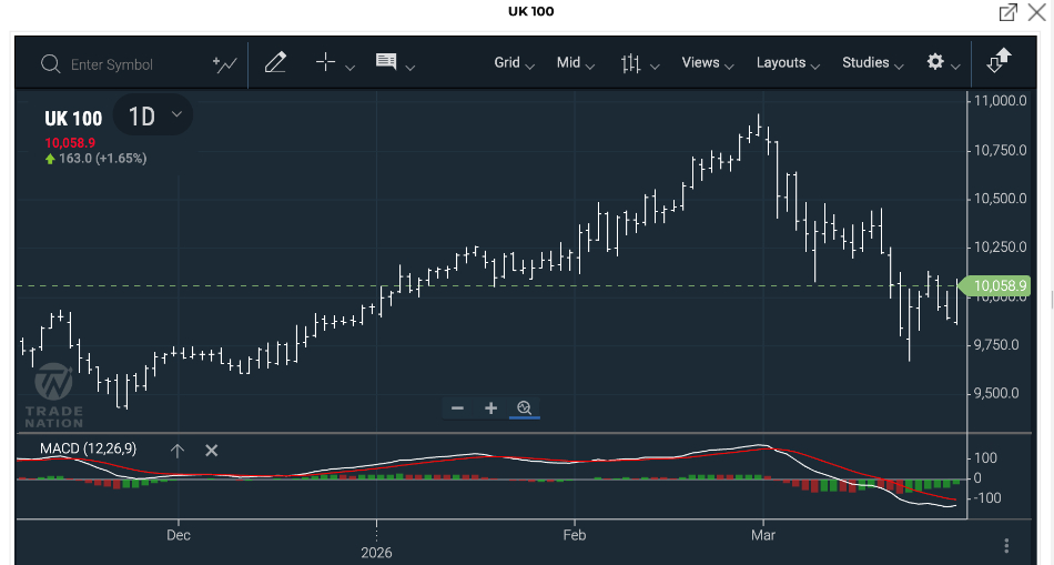 TN Trader FTSE 100 chart