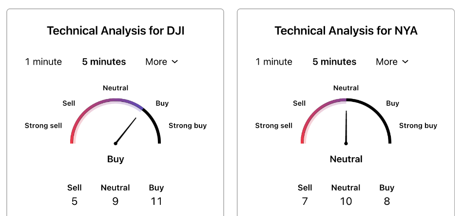 Technical analysis dashboard in Vantage client area 