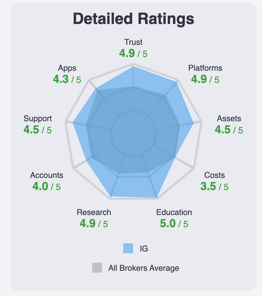 BrokerListings.com's detailed rating visual for IG
