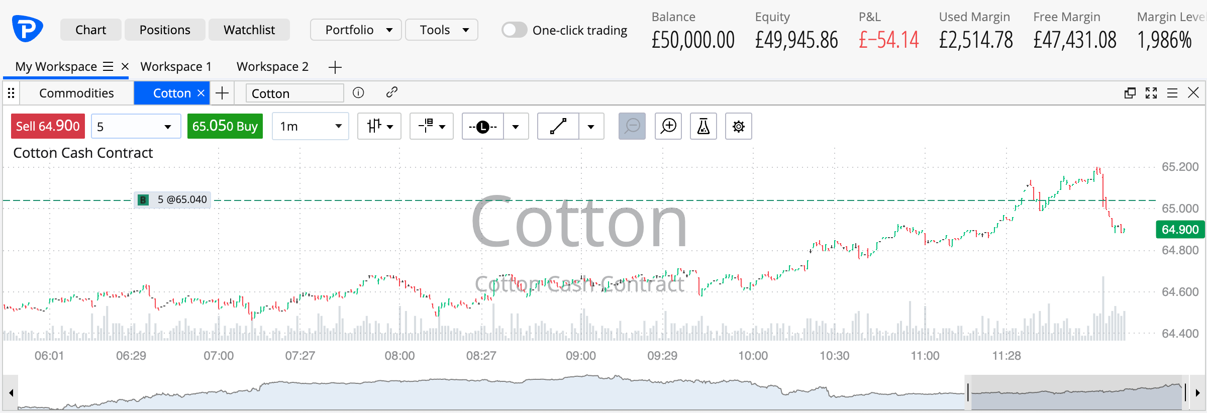 Cotton cash chart on Pepperstone's web platform
