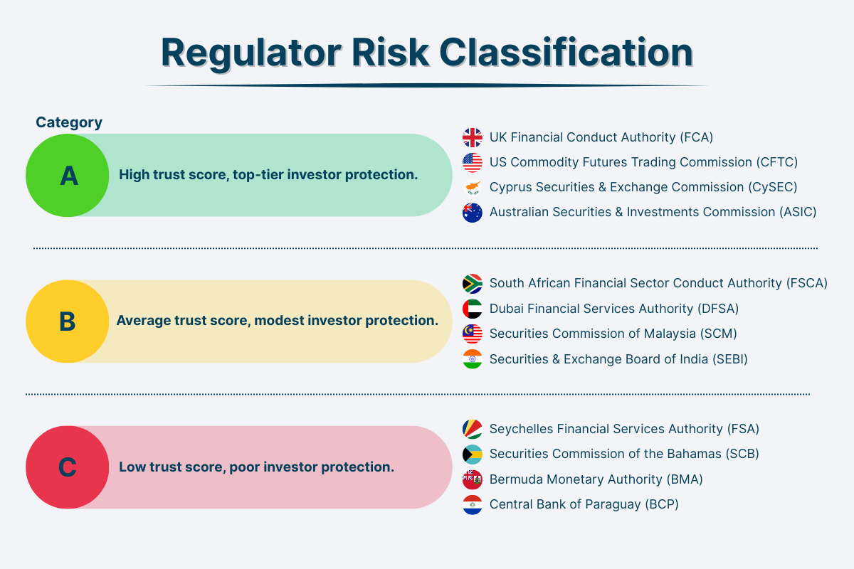 Infographic showing BrokerListings.com's regulator risk classification