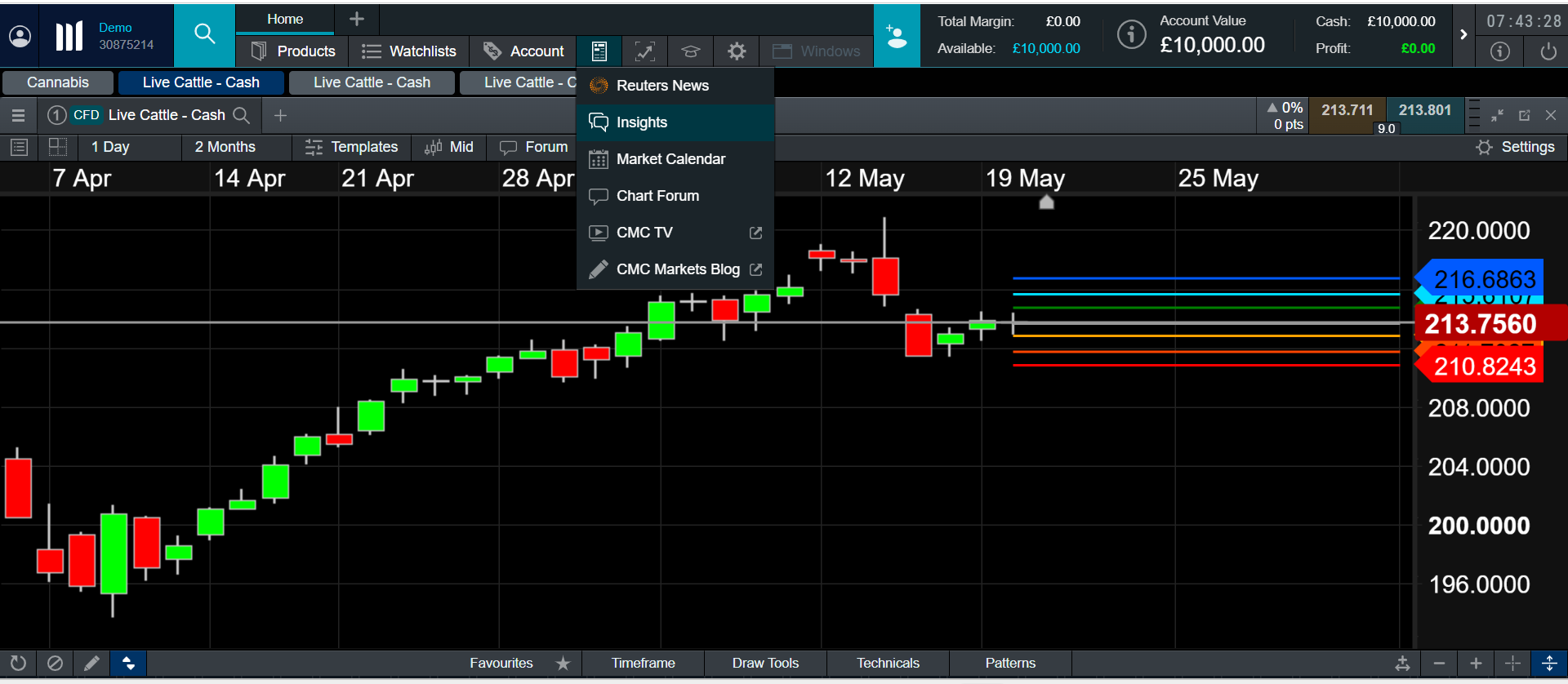 CMC Markets' cattle CFD chart