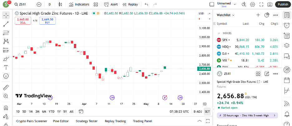Zinc price chart on TradingView