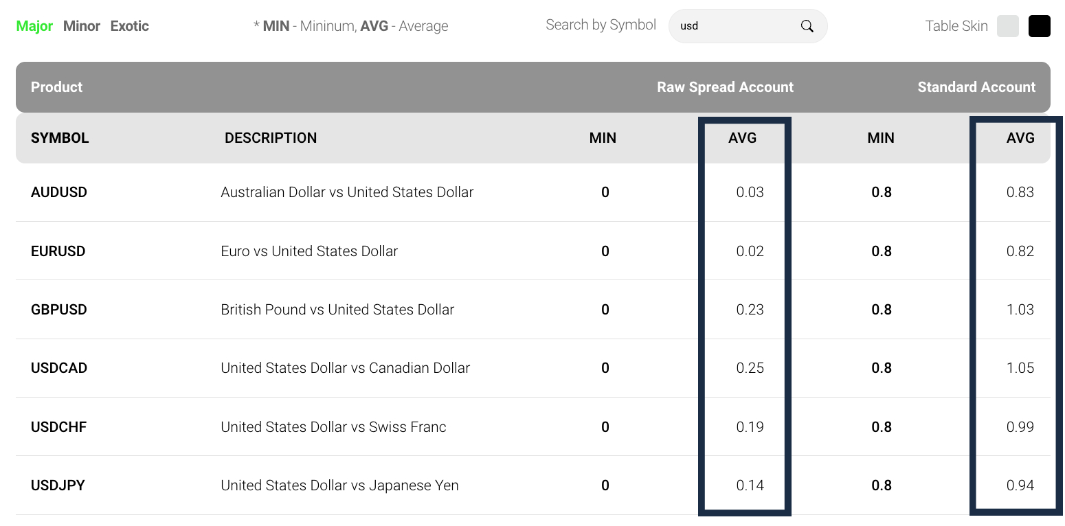 Table showing minimum and average spreads on major forex pairs at IC Markets