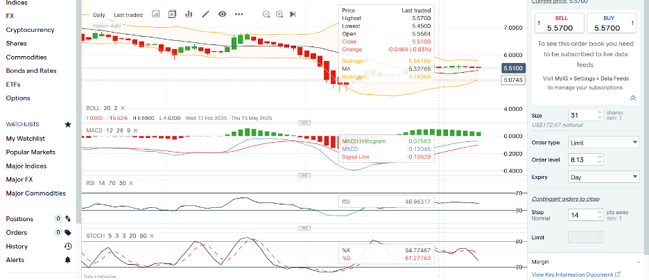 Lithium chart with technical indicators applied in IG's trading platform