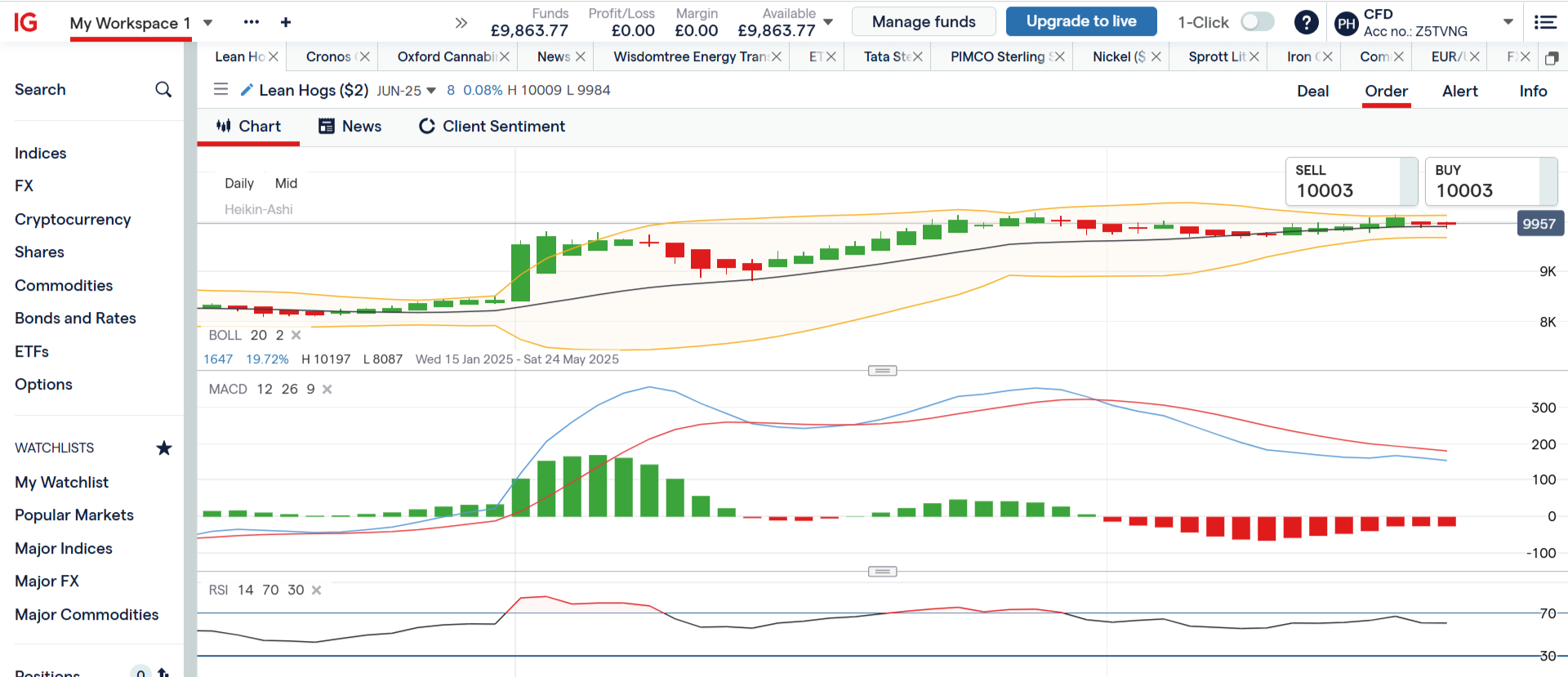 Lean hog chart on IG's web trader