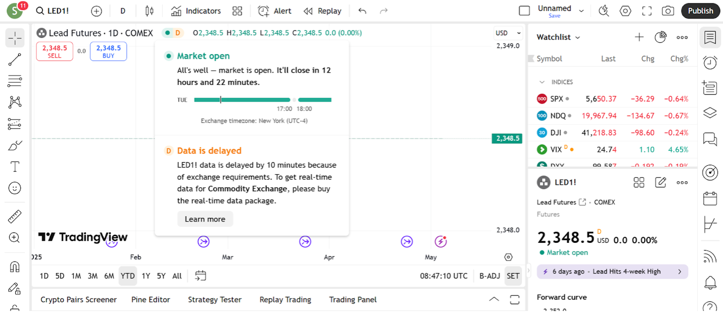 Lead futures chart