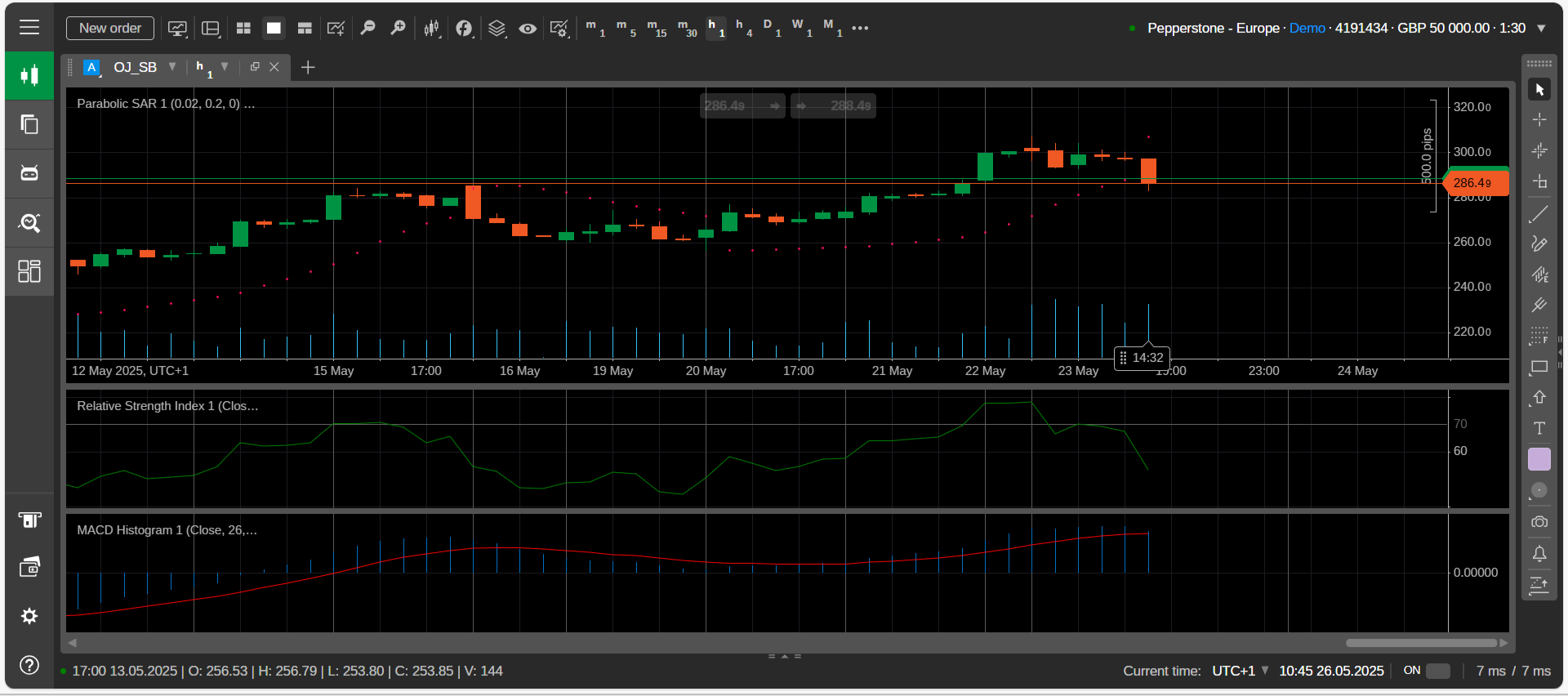 Orange juice chart on Peppertone's cTrader platform