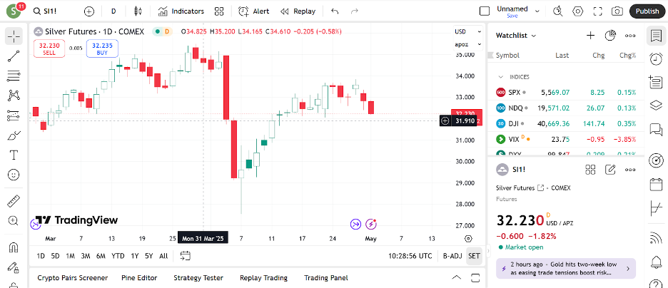 Precious metal chart on TradingView