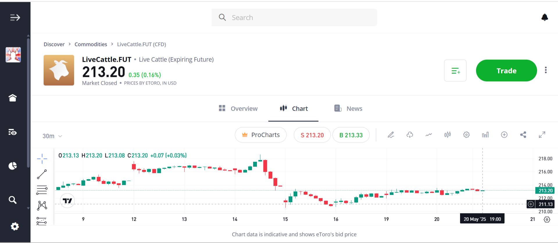Cattle futures chart on eToro's trading platform