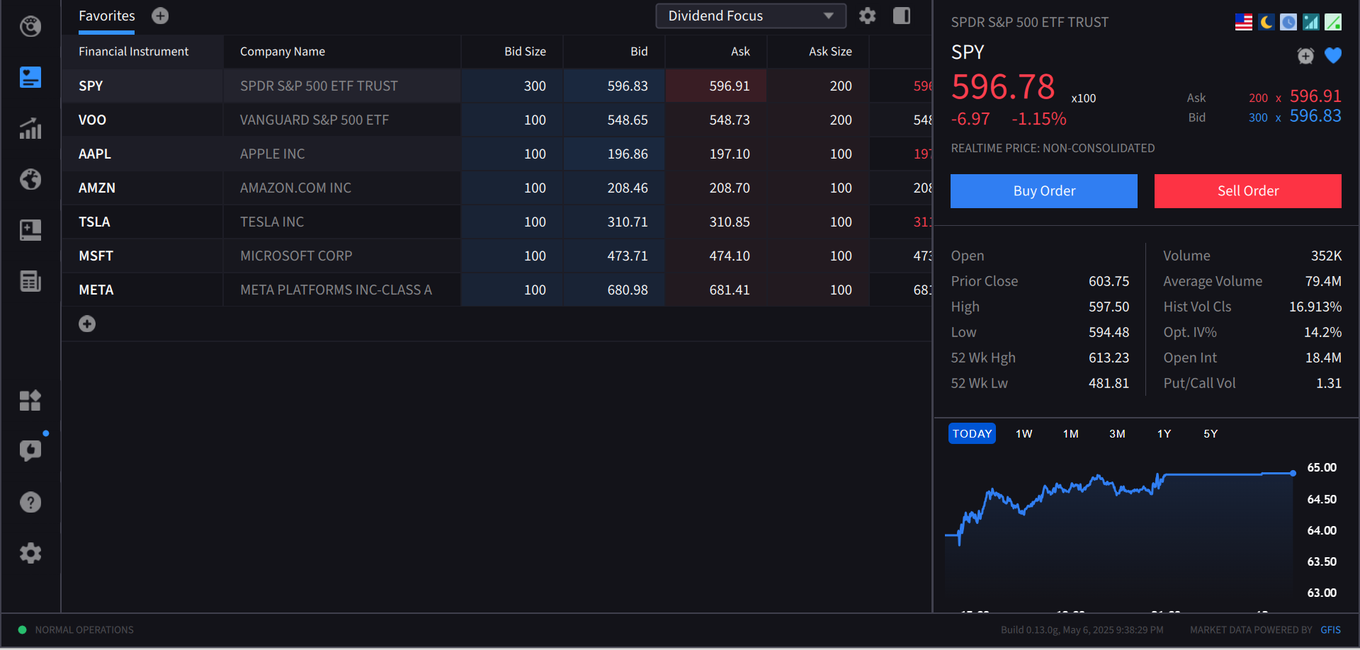SPY chart at managed account provider Interactive Brokers