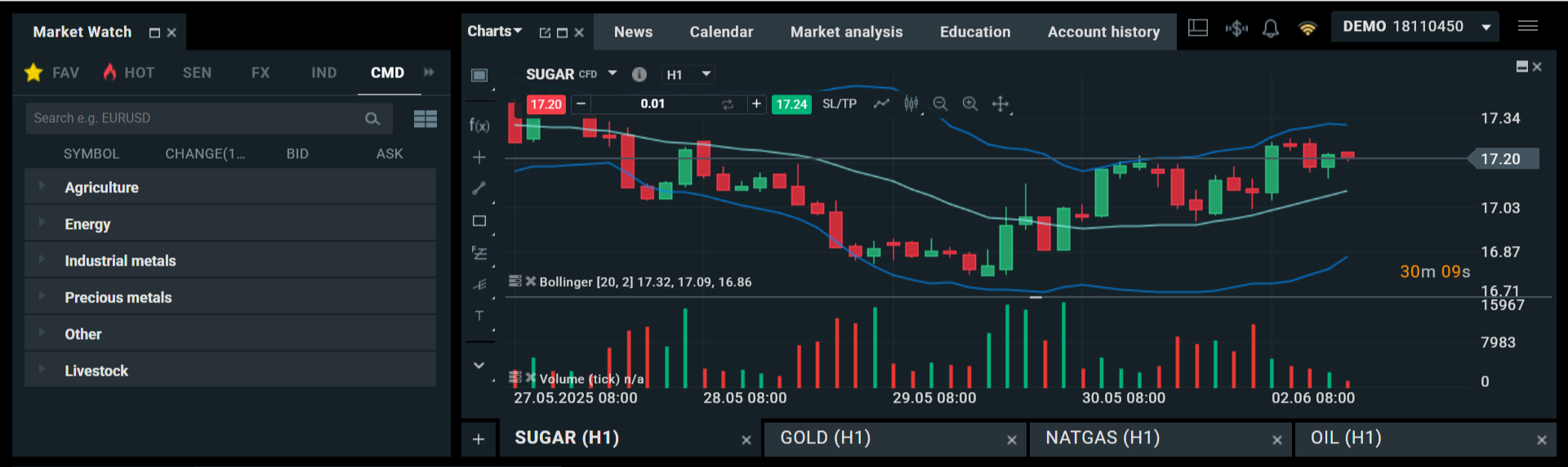 Sugar chart on XTB's platform