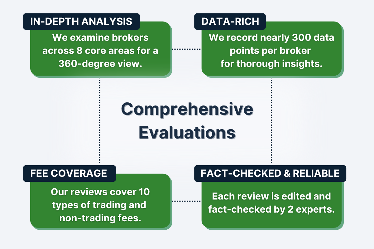 How we evaluate trading brokers at BrokerListings.com