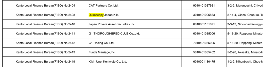 Locating Dukascopy on the JFSA list of licensed entities