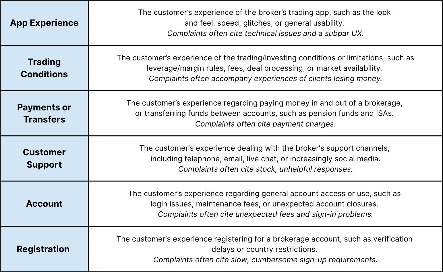 Table showing primary complaint themes and their descriptions for BrokerListings.com's brokerage complaints data