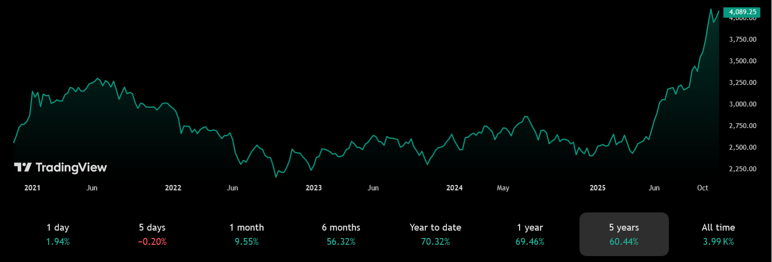 Graph showing the long-term performance of the KOSPI index