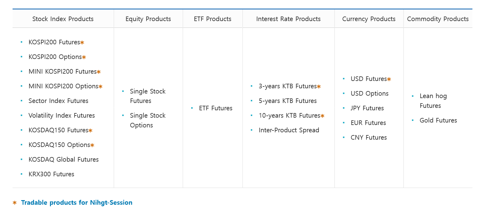 Derivatives products available on the KRX