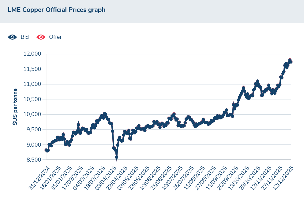 The 3-month copper futures benchmark at the LME