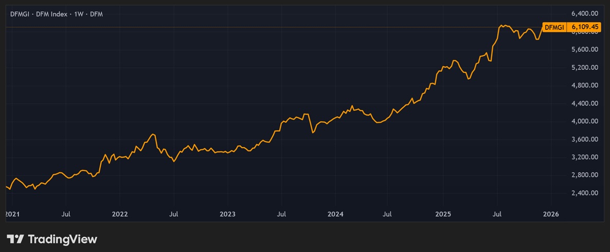 Price chart for the DFMGI