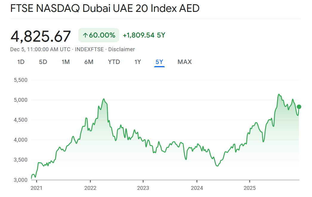 The FTSE Nasdaq Dubai UAE 20 Index