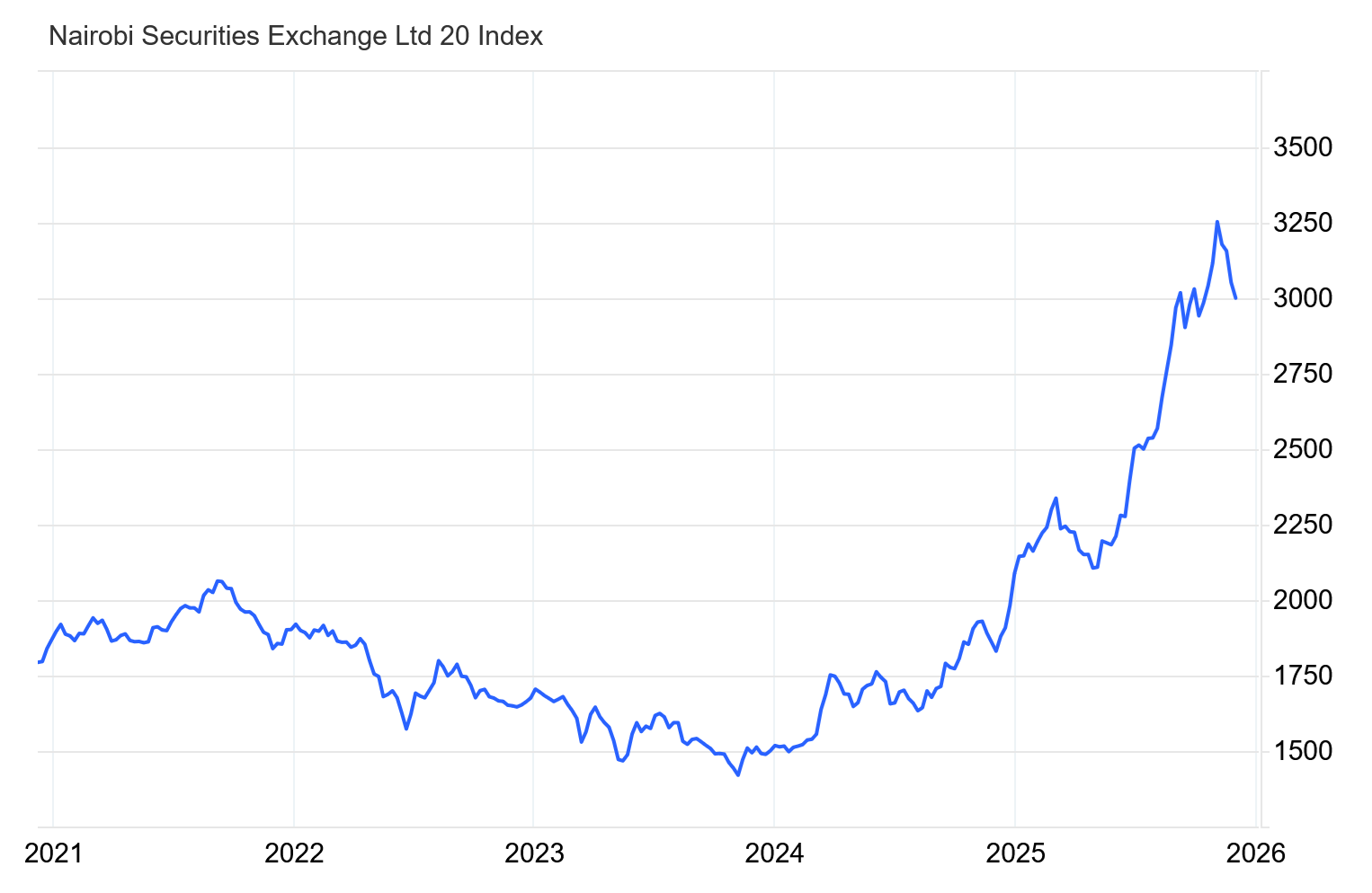 The NSE 20 Index
