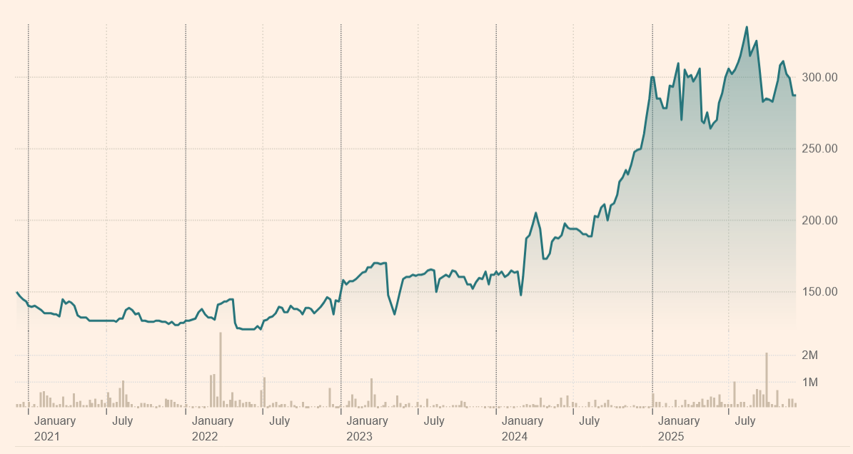 The Standard Chartered Bank Kenya share price