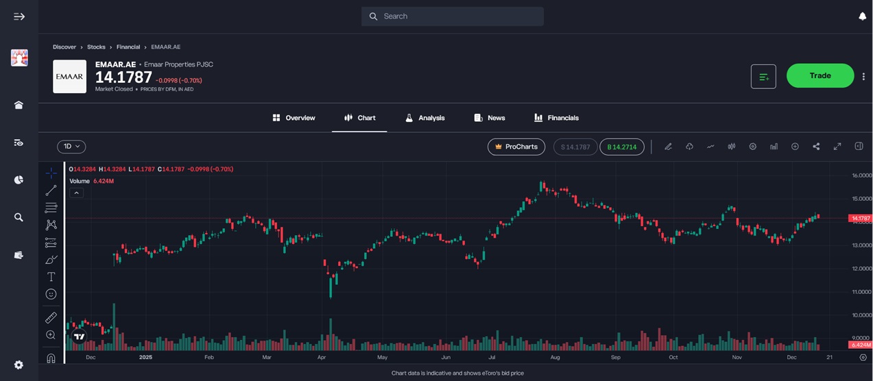 Trading Emaar Properties shares on eToro.