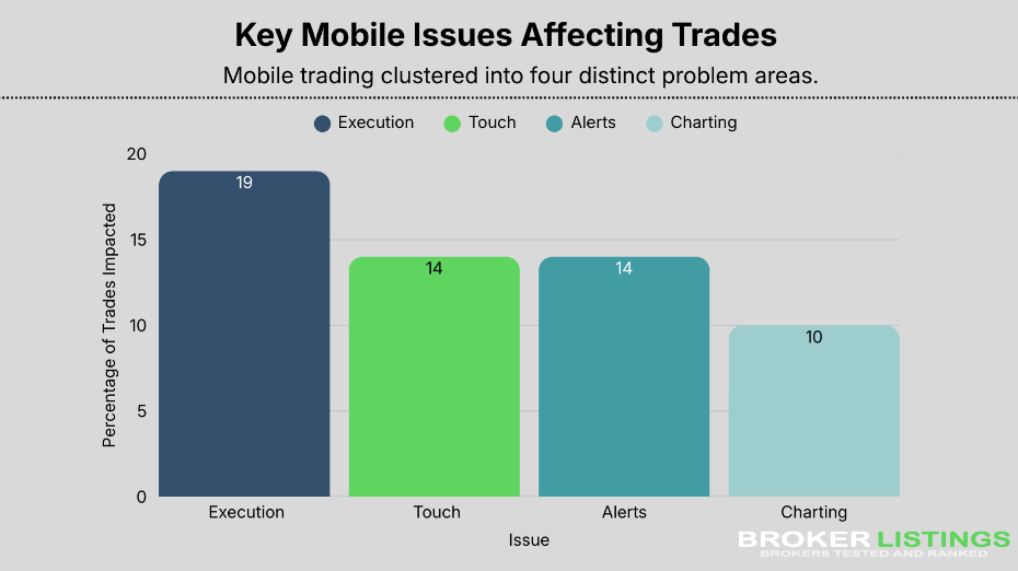 Chart showing breakdown of key issues from mobile trading