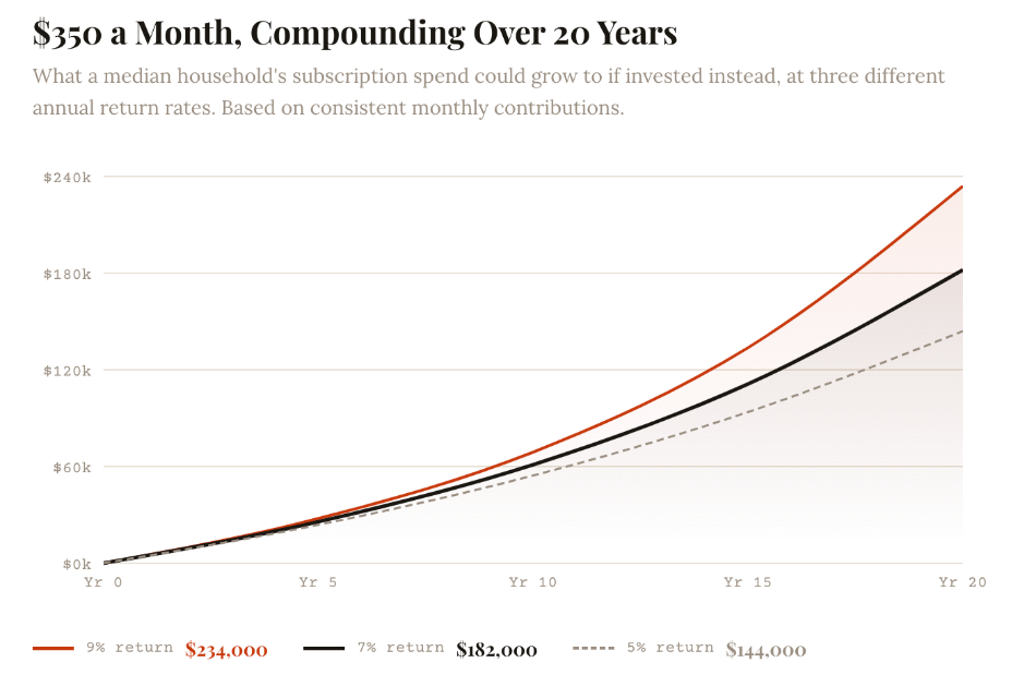 Chart showing lost potential investment value due to regular household subscriptions