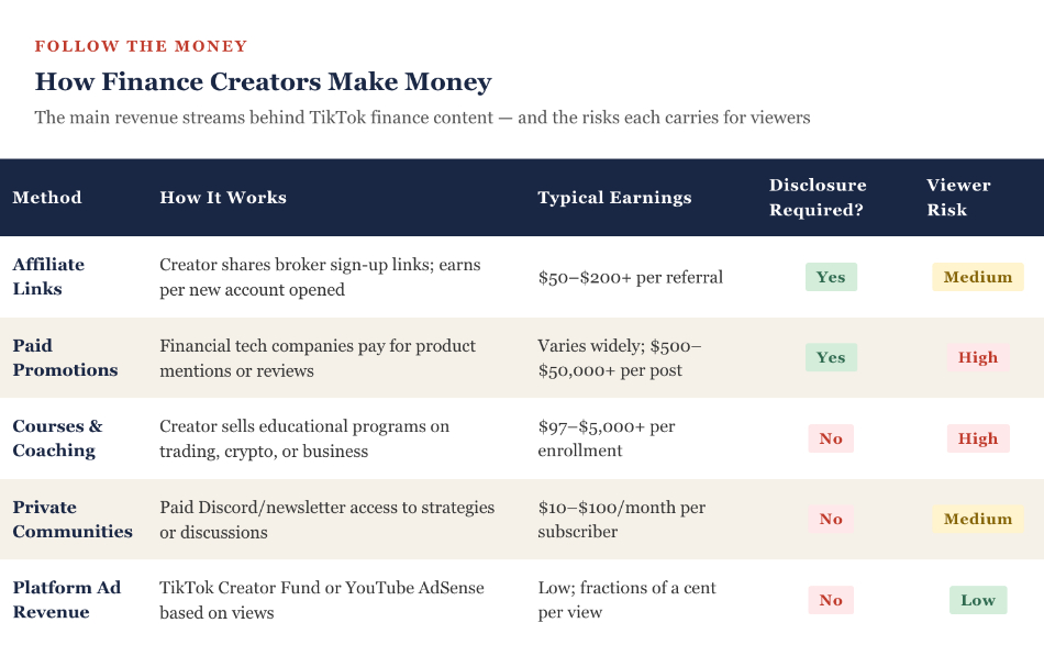 Table explaining how finance creators on TikTok typically make money with viewer risk and disclosures