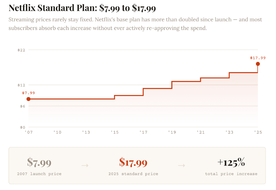 Chart showing Netflix's base plan has more than doubled since launch