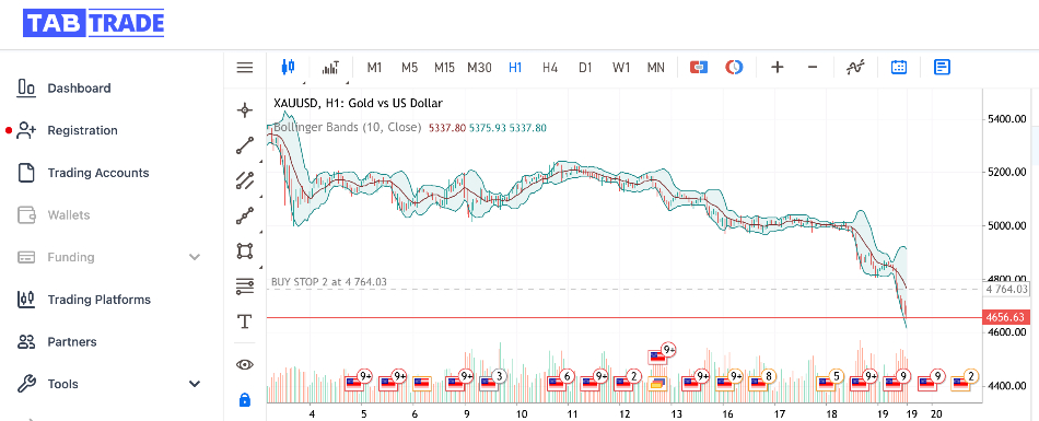 XAU chart on TabTrade MT5 platform