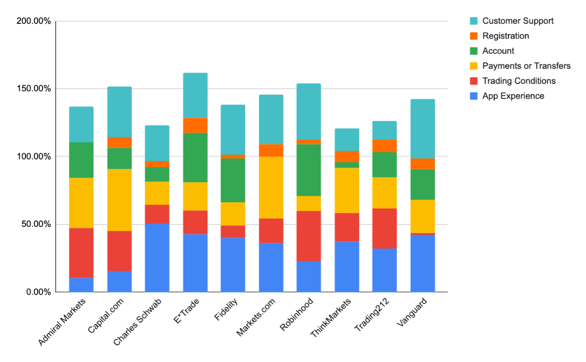 Broker complaints data chart by key theme and proportionally 