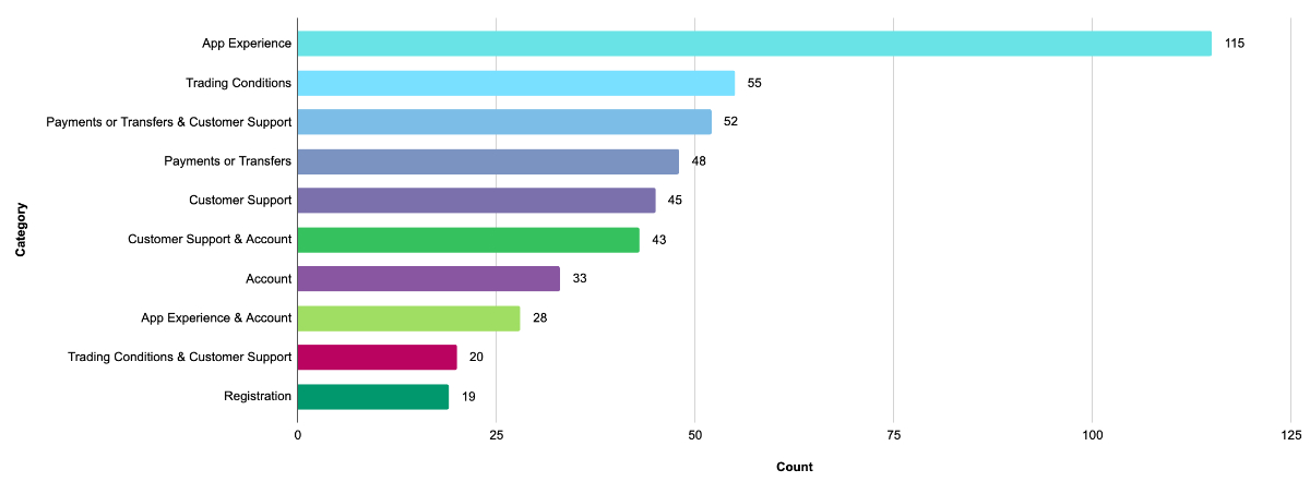 Bar chart showing 10 top complaints data themes for brokerages in 2026