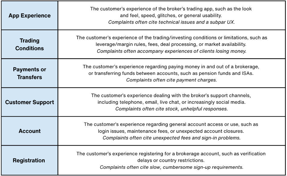 Table showing primary complaint themes and their descriptions for BrokerListings.com's brokerage complaints data