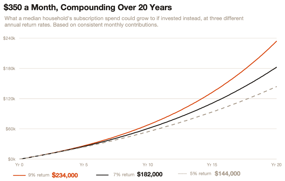 Chart showing lost potential investment value due to regular household subscriptions