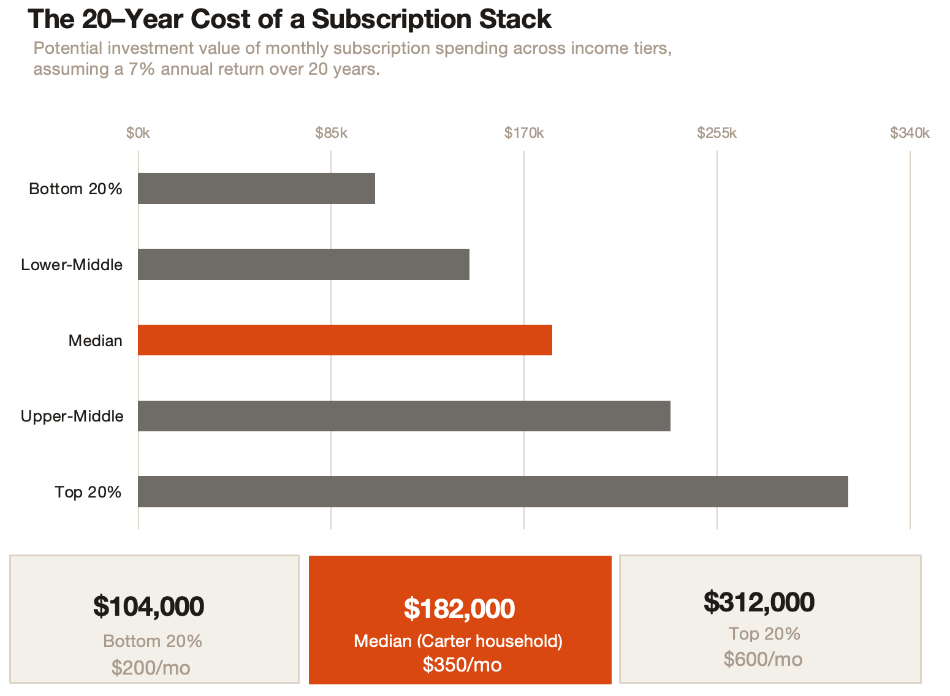 Chart showing potential 20 year lost investment cost of household subscriptions across different annual returns