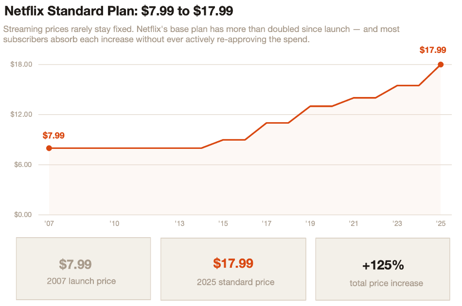 Chart showing Netflix's base plan has more than doubled since launch