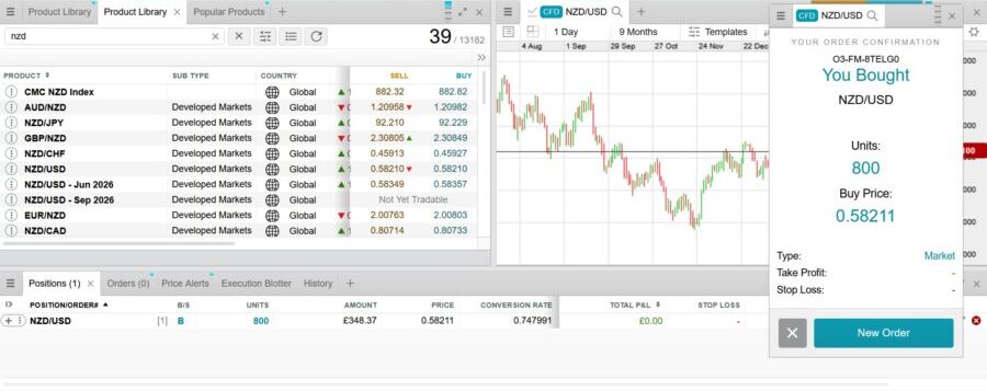Trading the NZDUSD currency pairing using a CMC Markets account