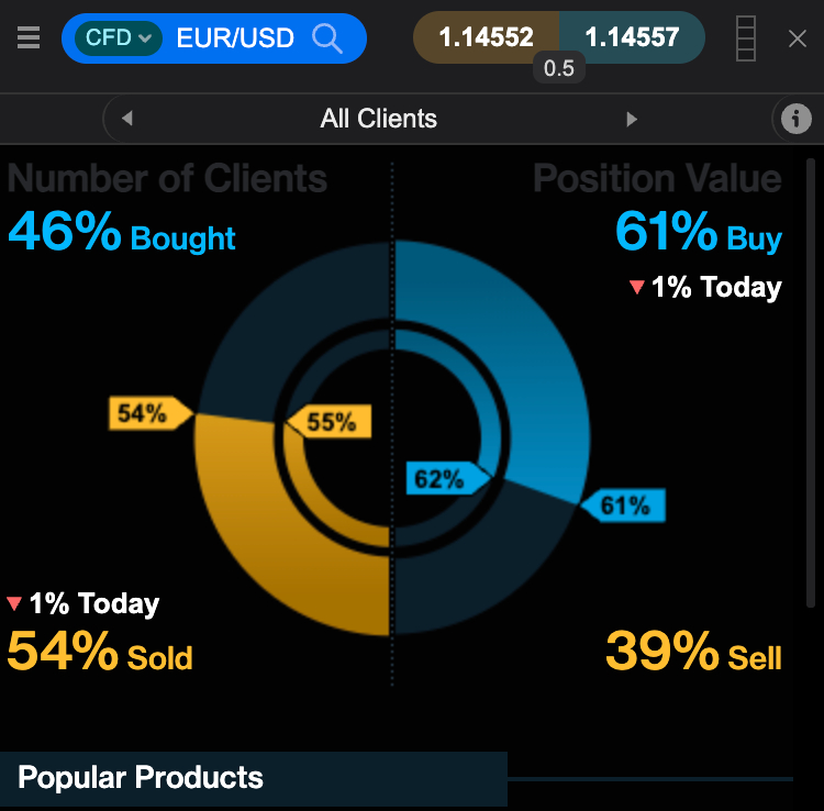 Client sentiment on EUR/USD on the CMC platform