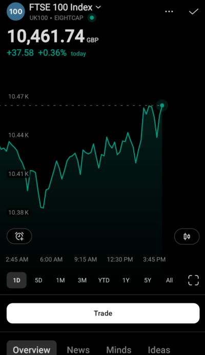 Mobile trading chart connected to Eightcap account