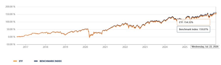 Performance of the Amundi CAC 40 ETF