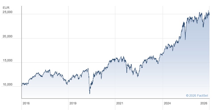 Desempeño a largo plazo del DAX