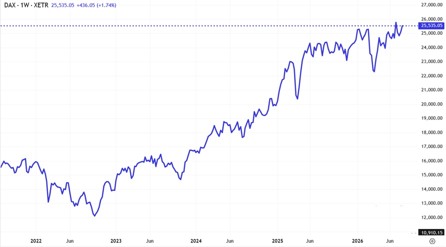 Long-term performance of the DAX